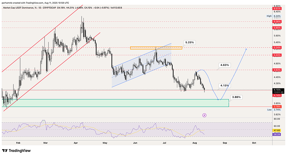 تحلیل دامیننس تتر (USDT.D)