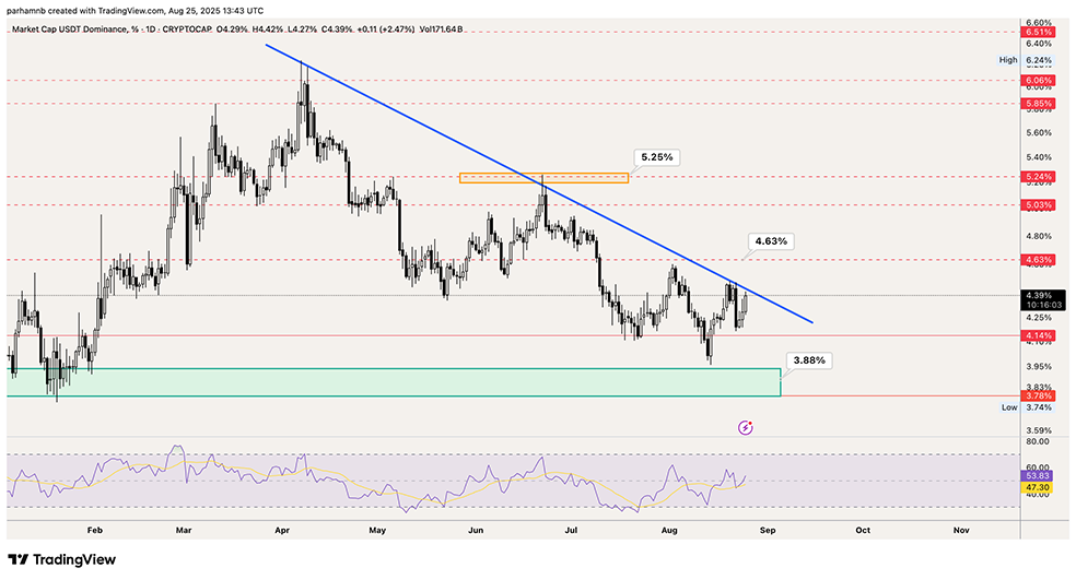 تحلیل دامیننس تتر (USDT.D)