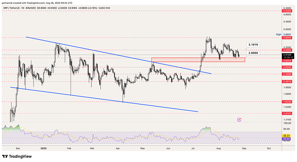 تحلیل تکنیکال ریپل (XRP)