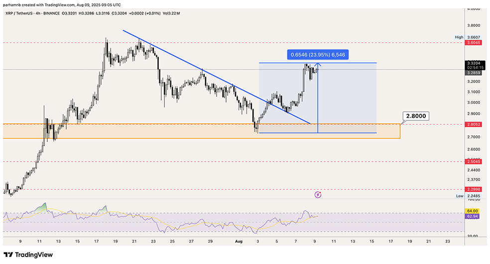 تحلیل قیمت ریپل (XRP) | تایم فریم ۴ ساعته