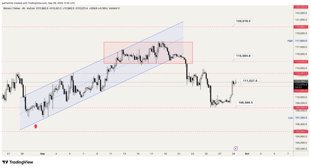 تحلیل تکنیکال بیت کوین (BTC)