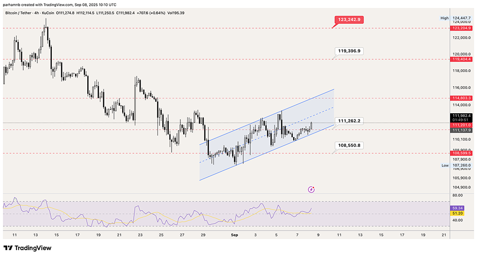 تحلیل قیمت بیت کوین (BTC)