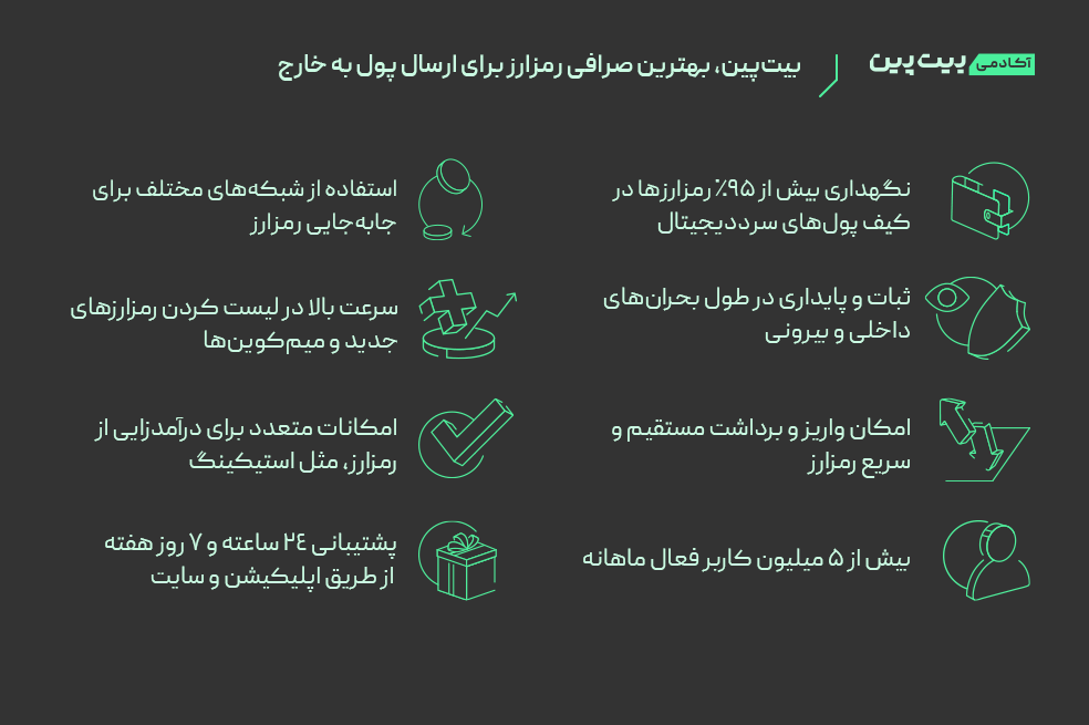 بیت پین بهترین صرافی رمزارز برای ارسال پول به خارج از ایران