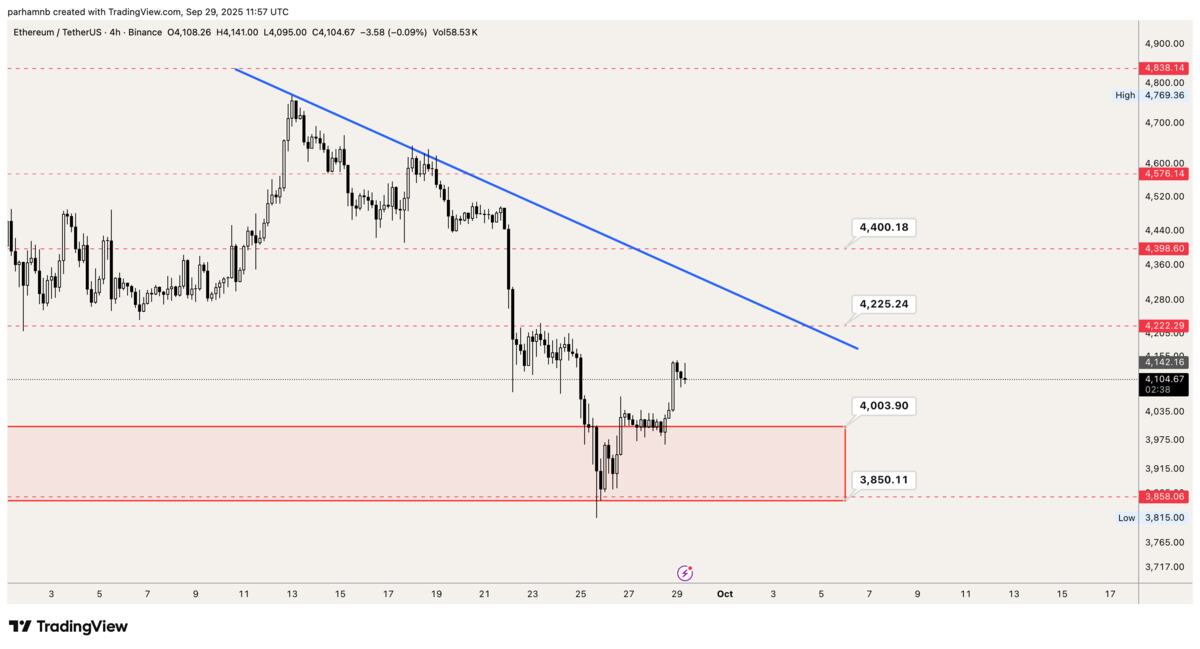 تحلیل تکنیکال اتریوم (ETH)
