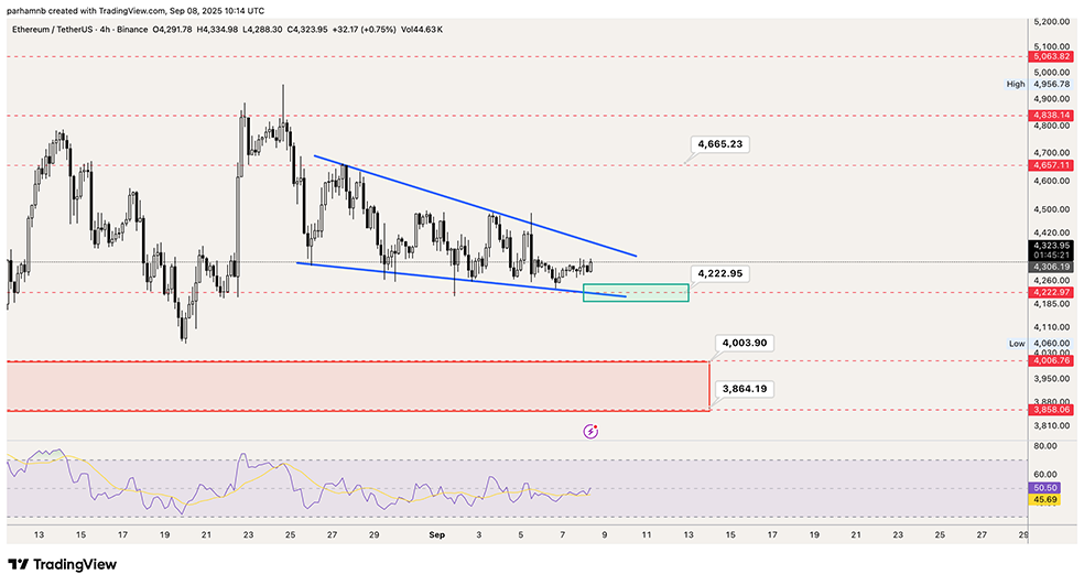 تحلیل قیمت اتریوم (ETH)