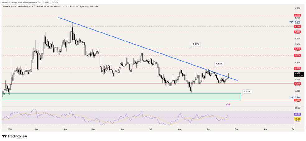 تحلیل تکنیکال دامیننس تتر (USDT.D)