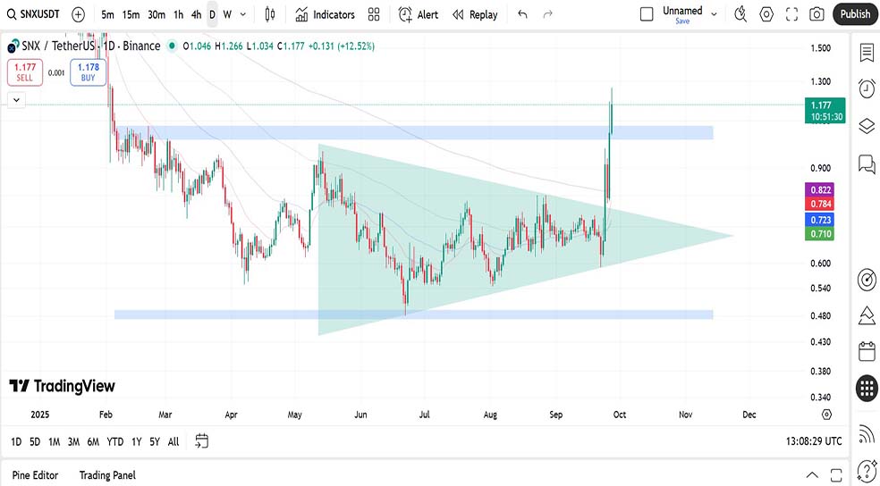 نمودار روزانه ارز دیجیتال سینتتیکس (SNX) - ۵ مهر