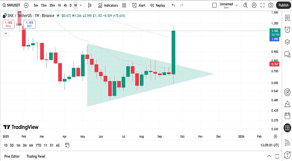 نمودار هفتگی ارز دیجیتال سینتتیکس (SNX) - ۵ مهر