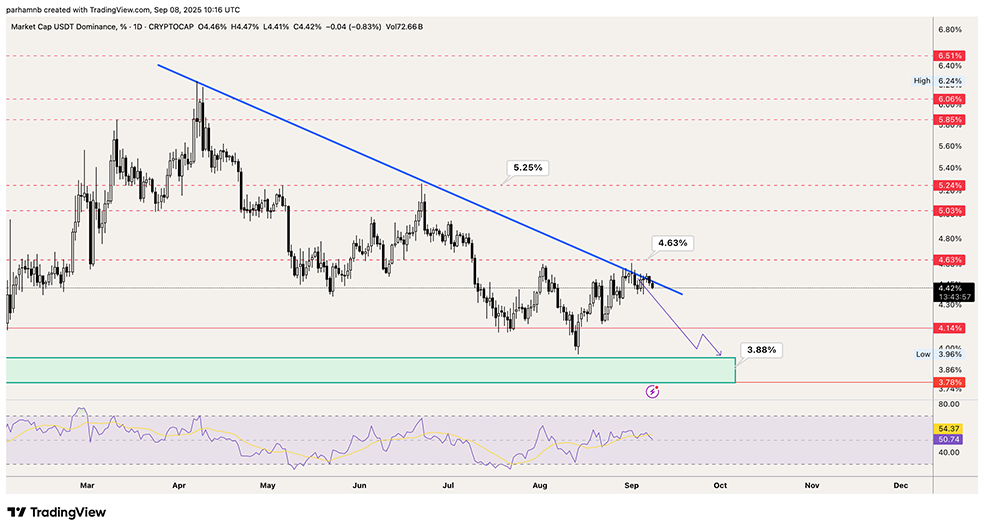 تحلیل دامیننس تتر (USDT.D)