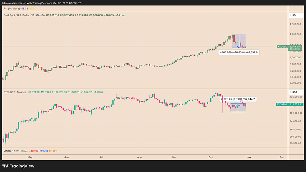 پیشبینی قیمت بیت کوین همزمان با سقوط طلا به زیر ۴ هزار دلار