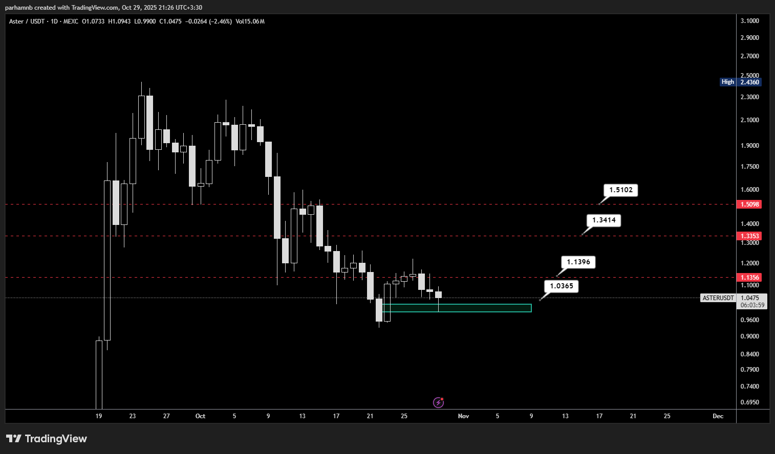 تحلیل تکنیکال ASTER در تایم روزانه