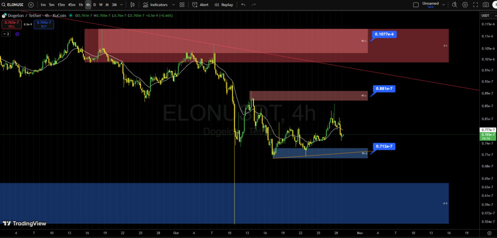 تحلیل تکنیکال دوج ایلان مارس