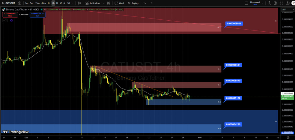تحلیل تکنیکال سیمونز کت