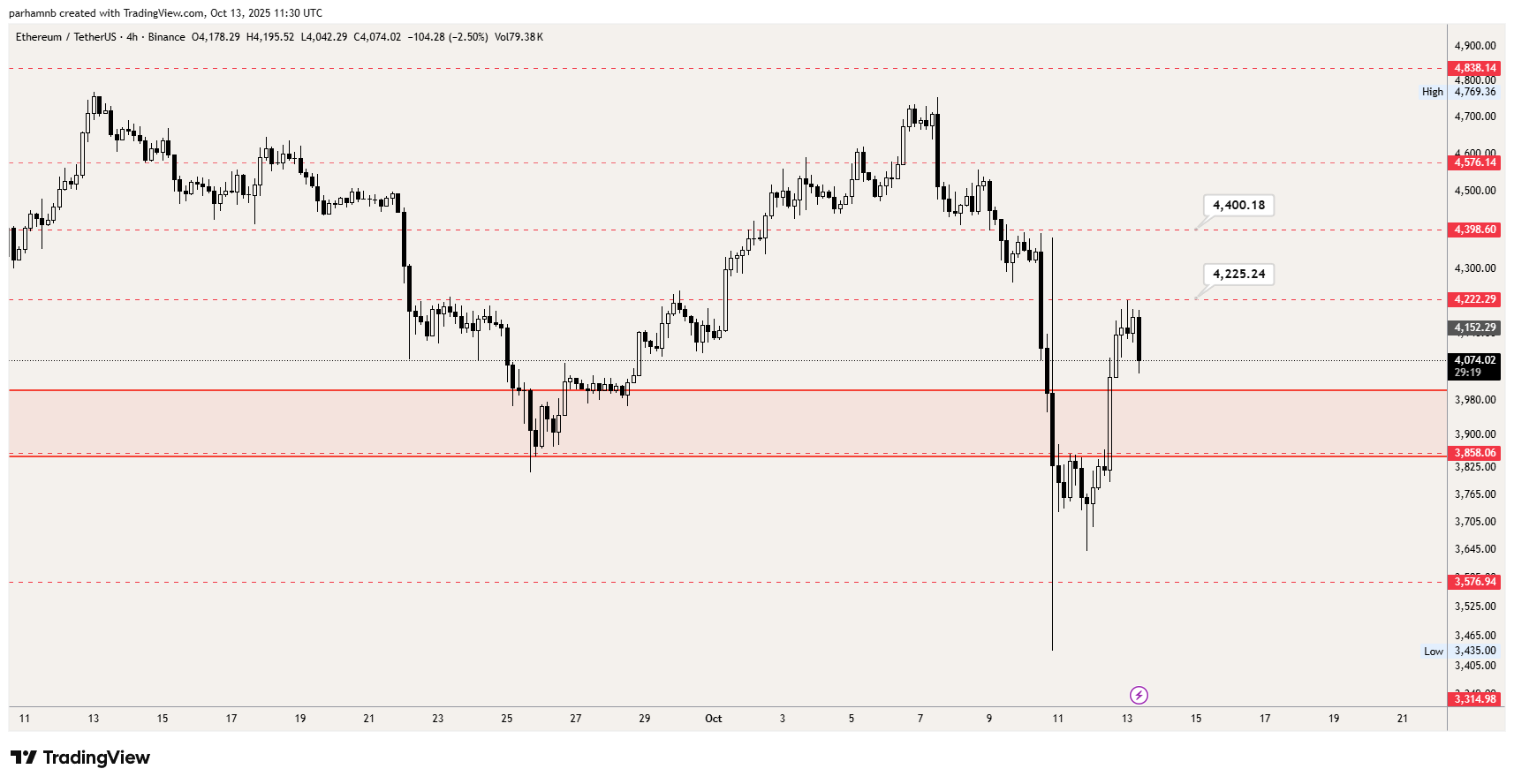 تحلیل اتریوم (ETH)