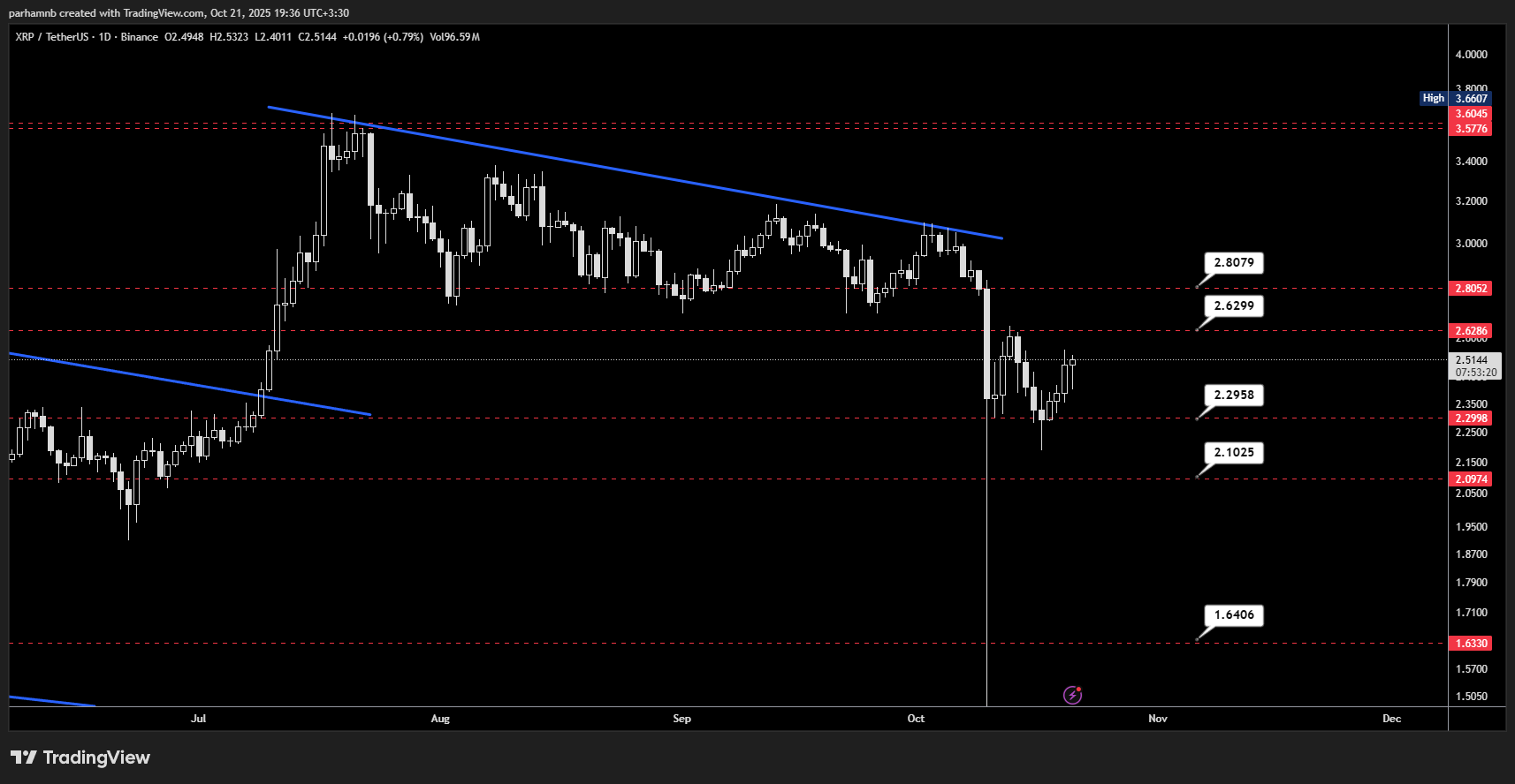 تحلیل تکنیکال ریپل در تایم فریم روزانه: روند قیمت چگونه است؟