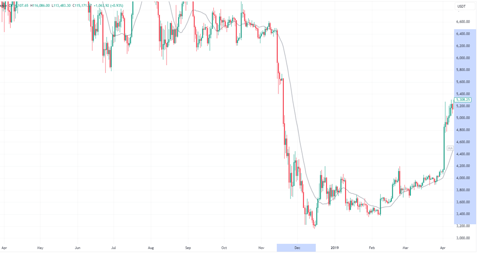 ریزش بیت کوین در زمان کرونا