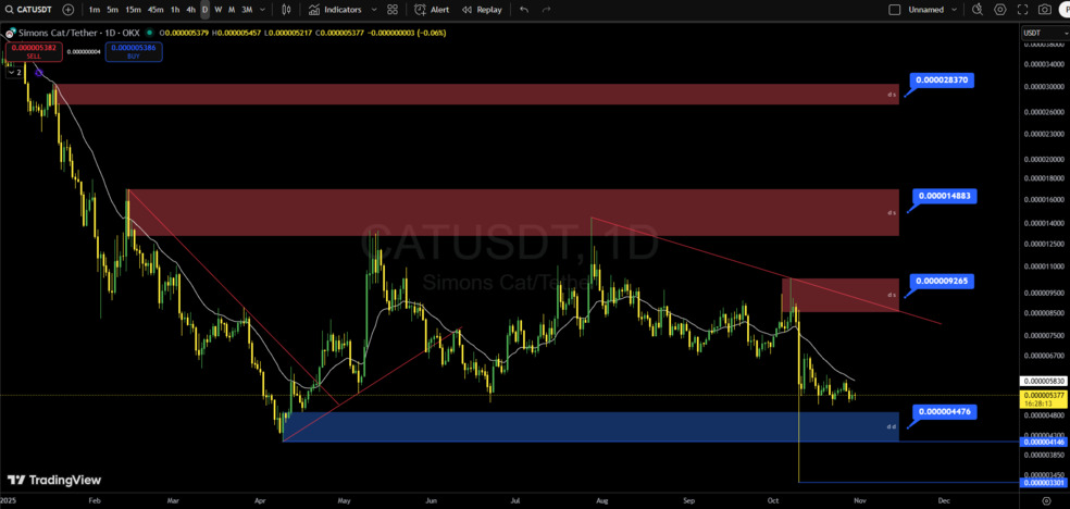 تحلیل تکنیکال سیمونز کت