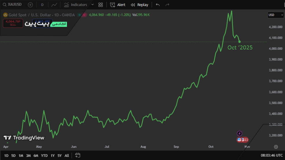 پیش‌بینی قیمت طلا؛ نمودار قیمتی طلا در اکتبر 2025 میلادی