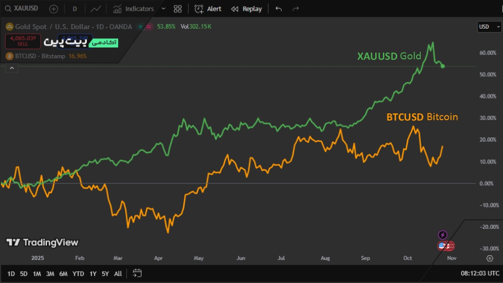 پیش‌بینی قیمت طلا؛ نمودار مقایسه‌ای انس جهانی طلا (XAUUSD) و بیت‌کوین (BTCUSD) در سال ۲۰۲۵ میلادی