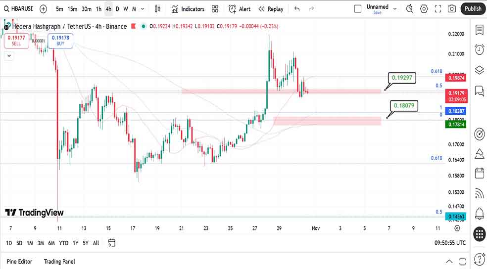 نمودار ۴ ساعته در تحلیل ارز هدرا - ۹ آبان
