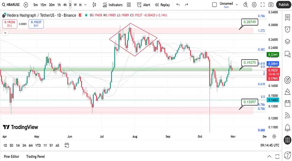 نمودار روزانه در تحلیل ارز هدرا - ۹ آبان