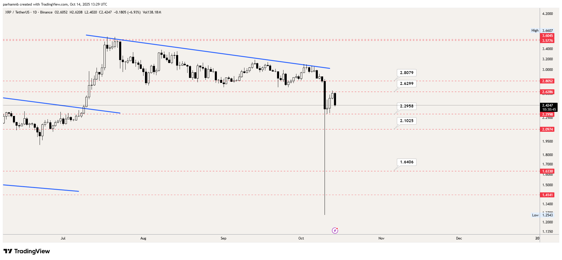 تحلیل تکنیکال ریپل (XRP) | نمودار روزانه