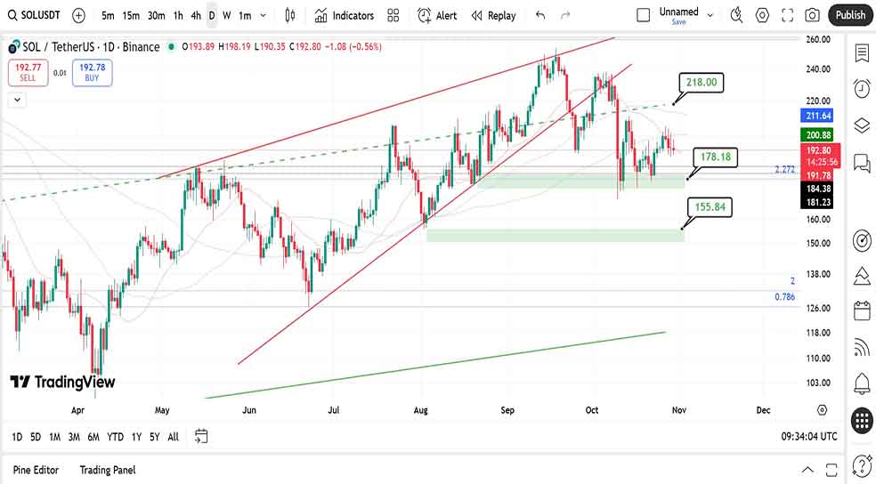 نمودار روزانه تحلیل ارز سولانا (SOL) - ۸ آبان ۱۴۰۴