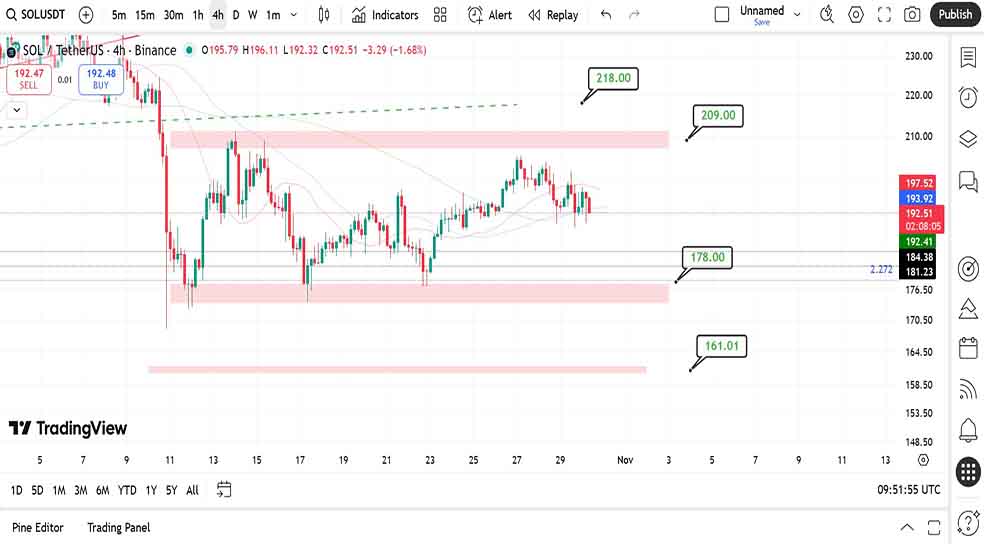 نمودار ۴ ساعته تحلیل ارز سولانا (SOL) - ۸ آبان ۱۴۰۴