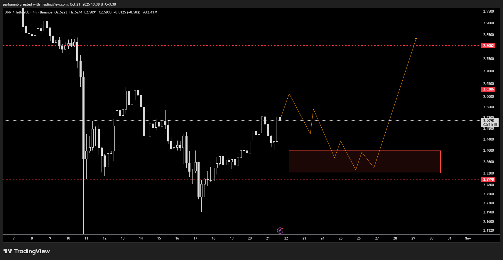 تحلیل تکنیکال ریپل در تایم‌فریم ۴ ساعته: باید منتظر چه حرکتی بود؟
