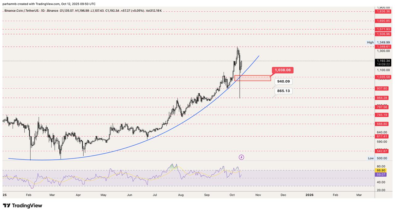 تحلیل تکنیکال بایننس کوین (BNB)