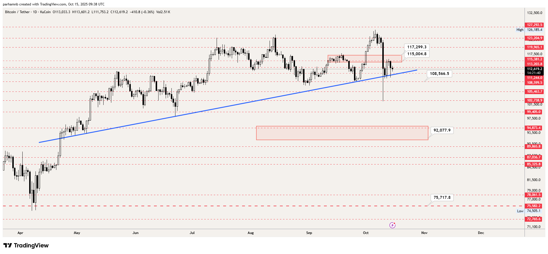 تحلیل تکنیکال بیت کوین در تایم فریم روزانه