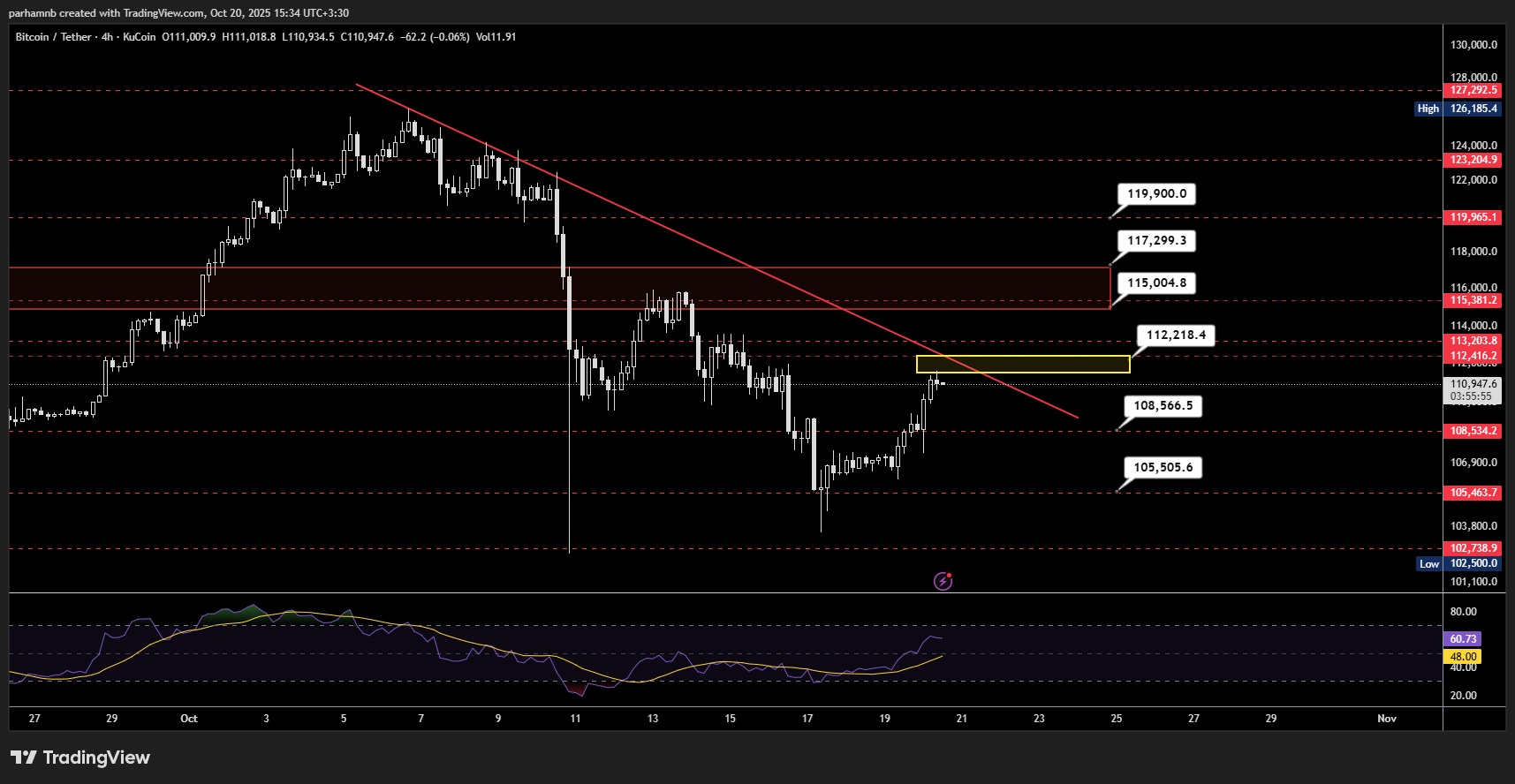 بیت کوین (BTC)