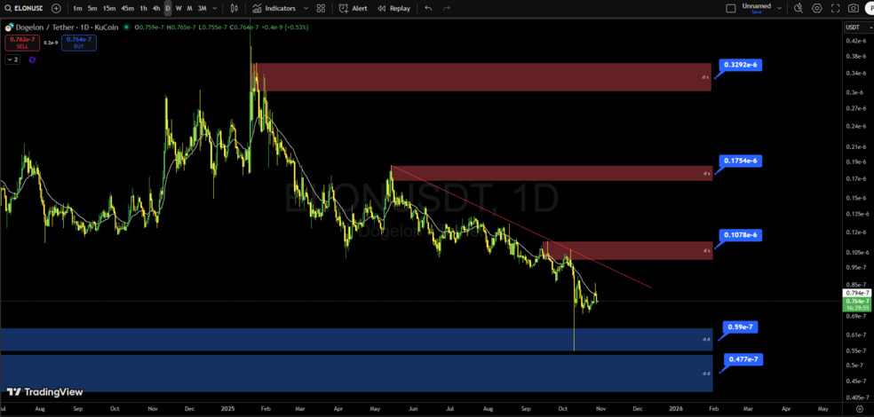 تحلیل تکنیکال دوج ایلان مارس