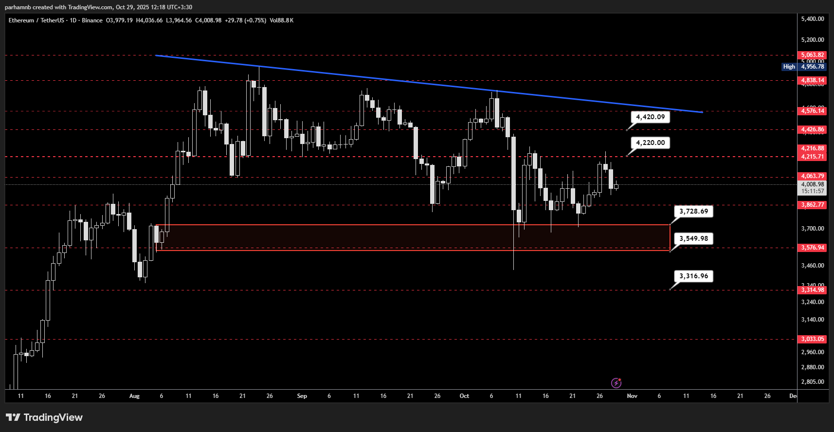 تحلیل اتریوم - روزانه