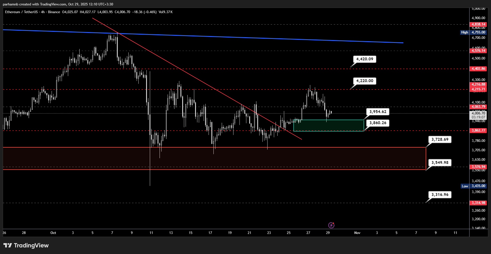 تحلیل اتریوم - ۴ ساعته