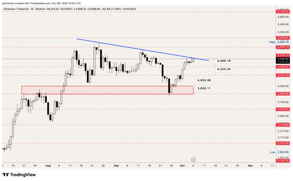 تحلیل اتریوم (ETH)