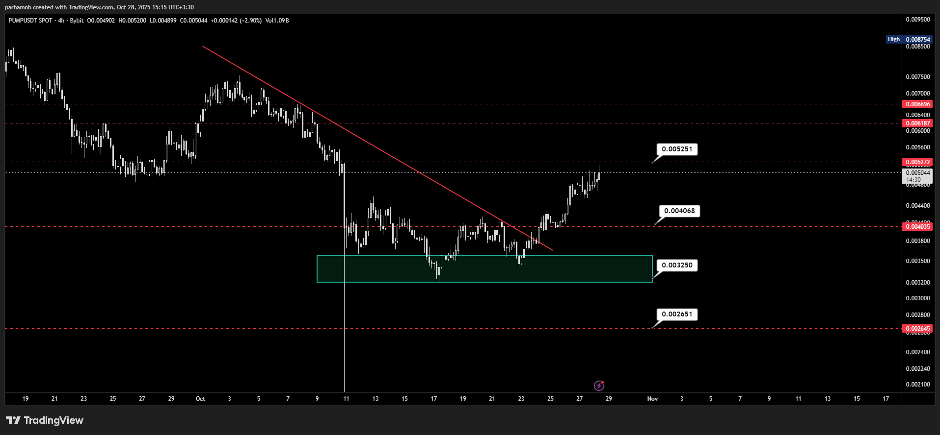 تحلیل رمزارز پامپ (PUMP)