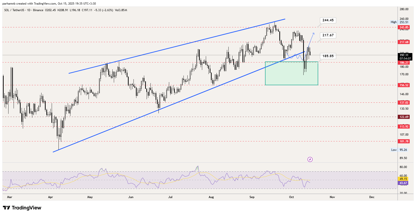 تحلیل تکنیکال سولانا (SOL) | روند میان‌مدت
