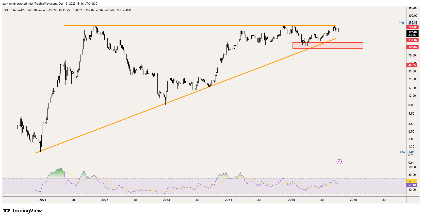 تحلیل تکنیکال سولانا (SOL) | چشم‌انداز بلندمدت