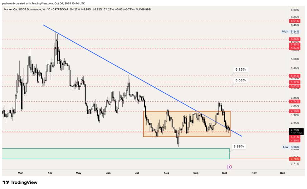 تحلیل دامیننس تتر (USDT.D)