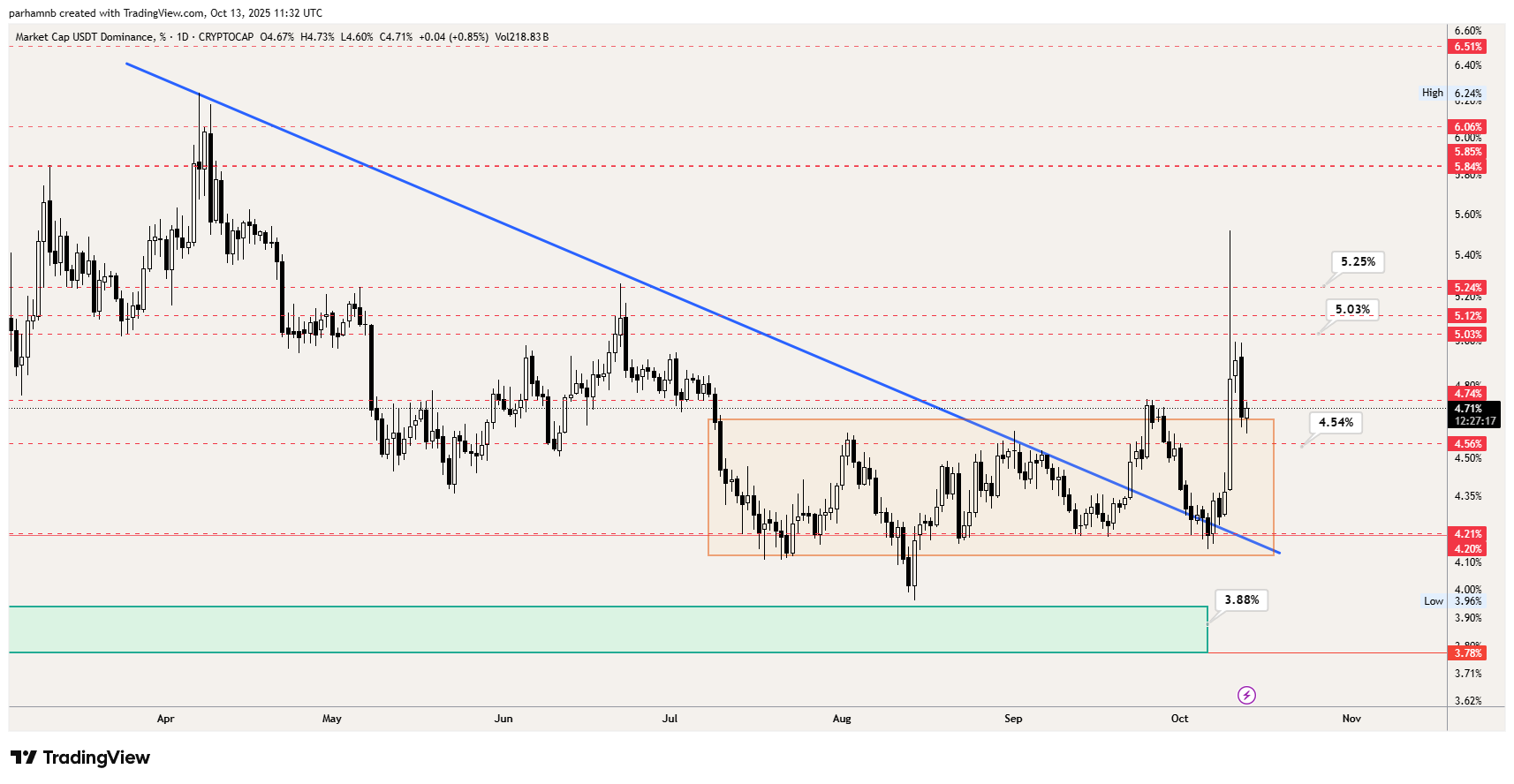 تحلیل دامیننس تتر (USDT.D)