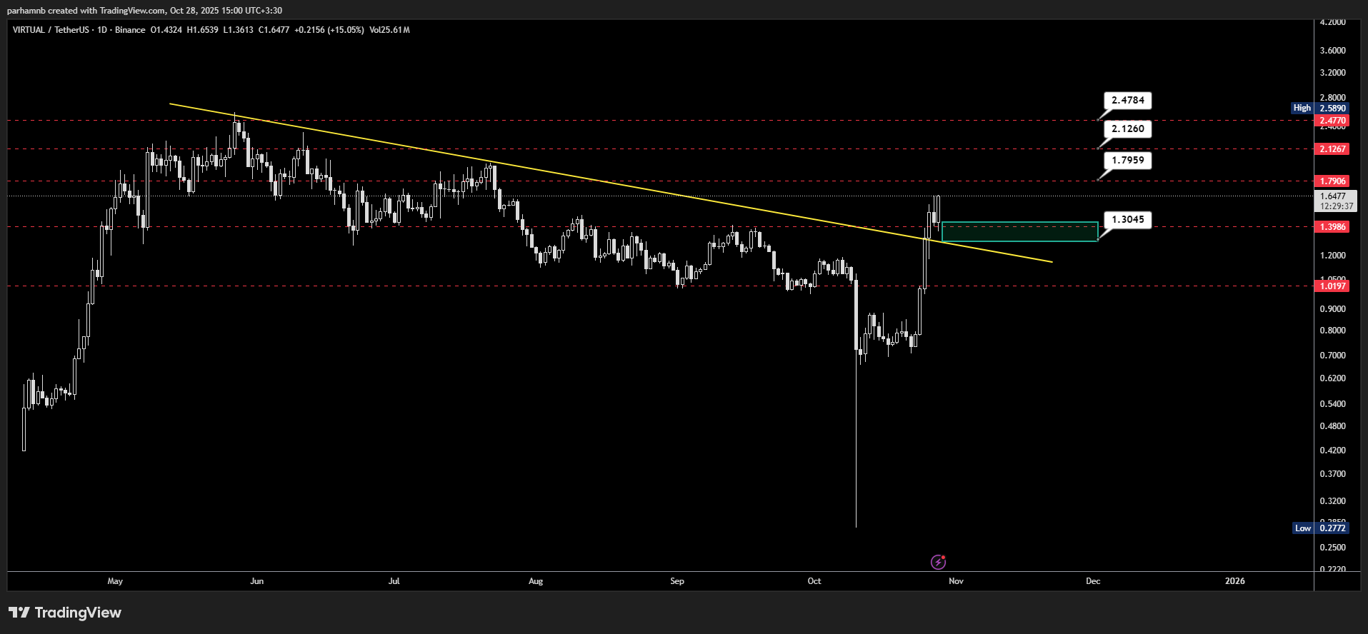 تحلیل رمزارز ویرچوال پروتکل (VIRTUAL)