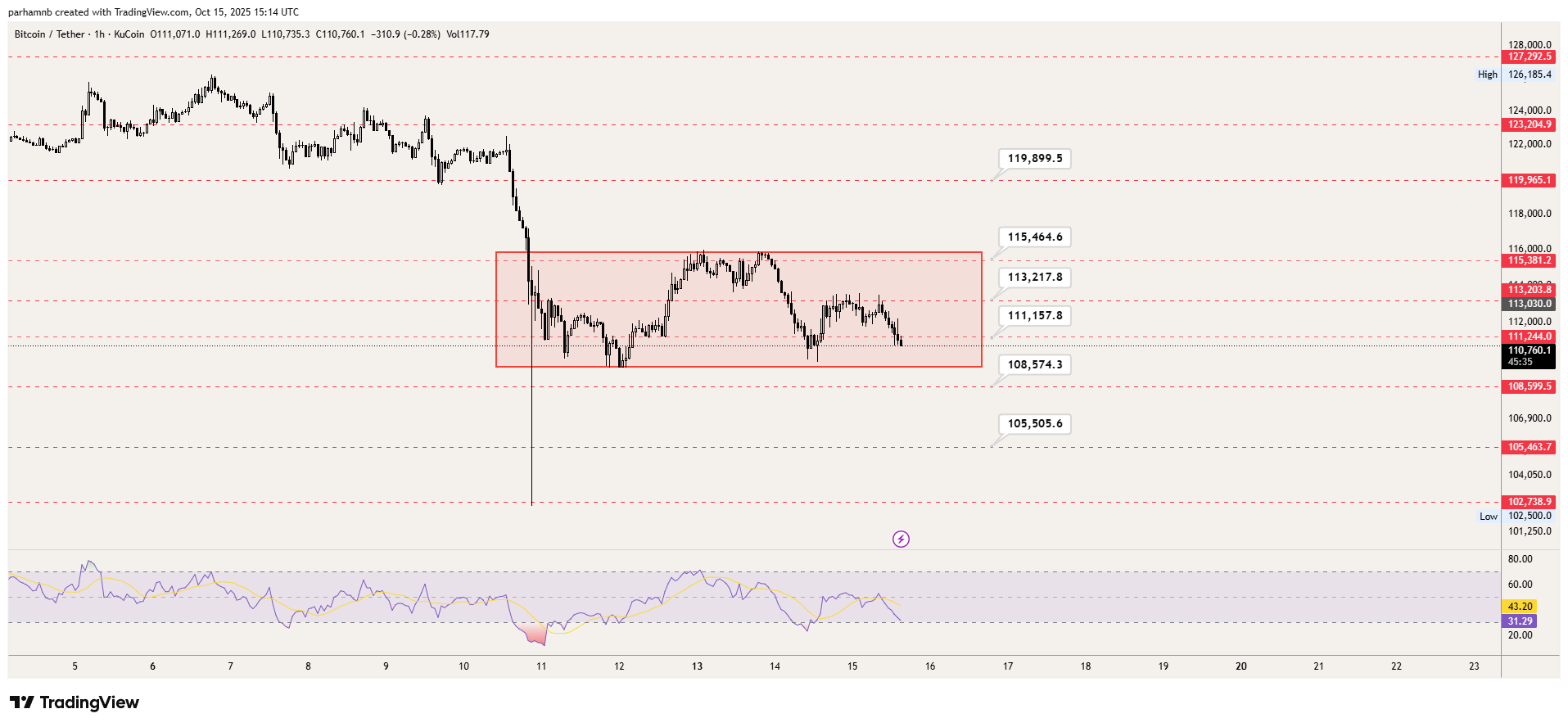 تحلیل تکنیکال بیت کوین در تایم فریم ۱ ساعته