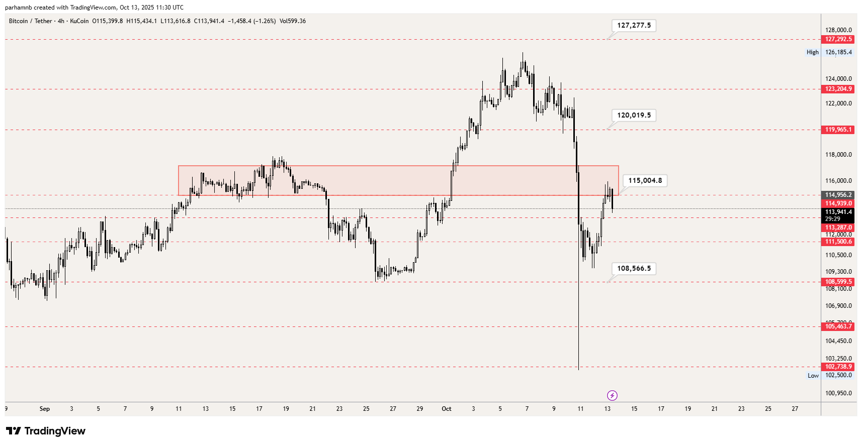 تحلیل بیت کوین (BTC)