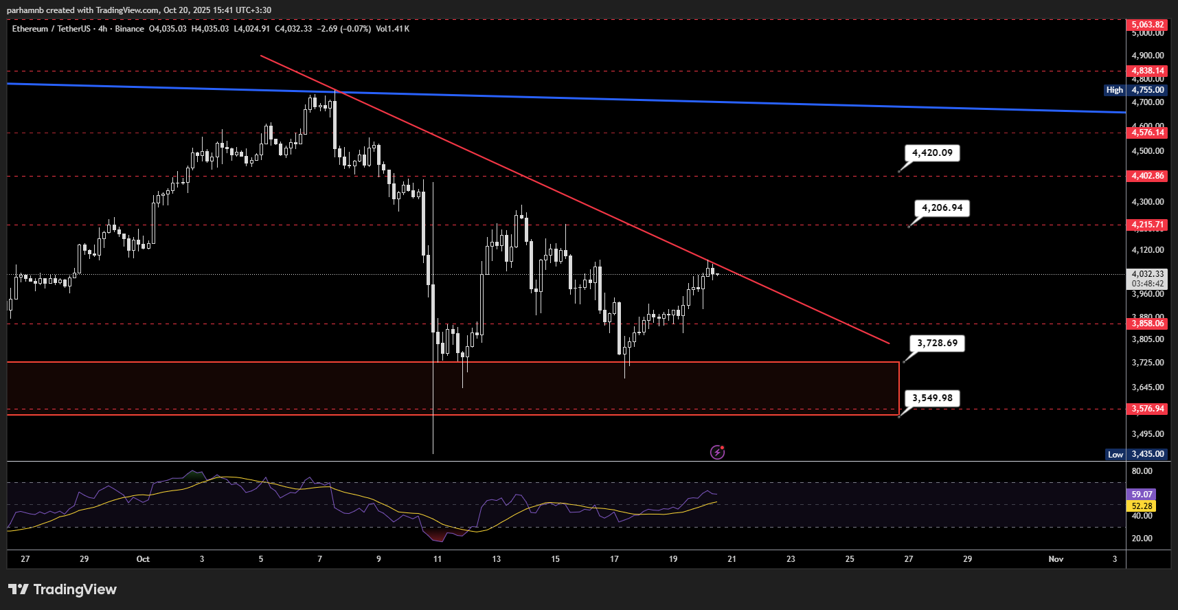 اتریوم (ETH)