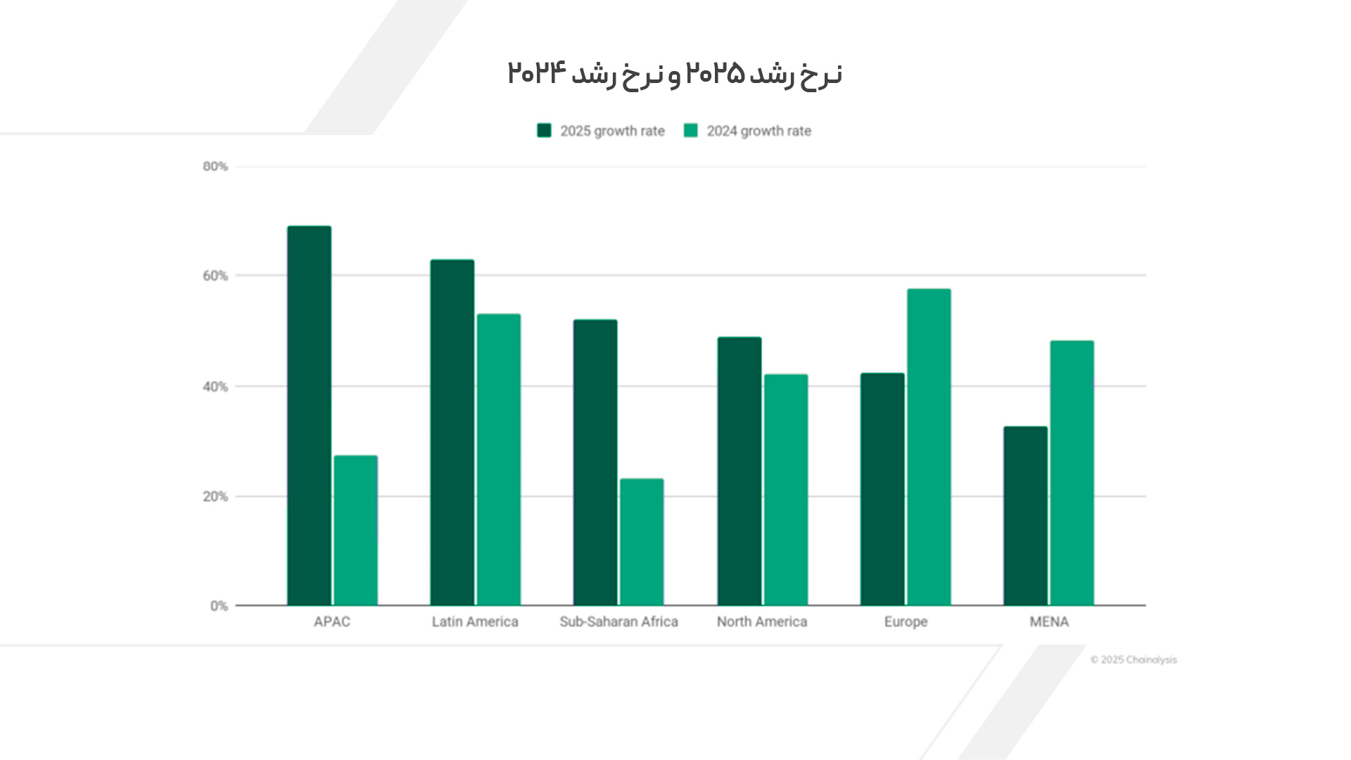 نرخ رشد ۲۰۲۵ و نرخ رشد ۲۰۲۴