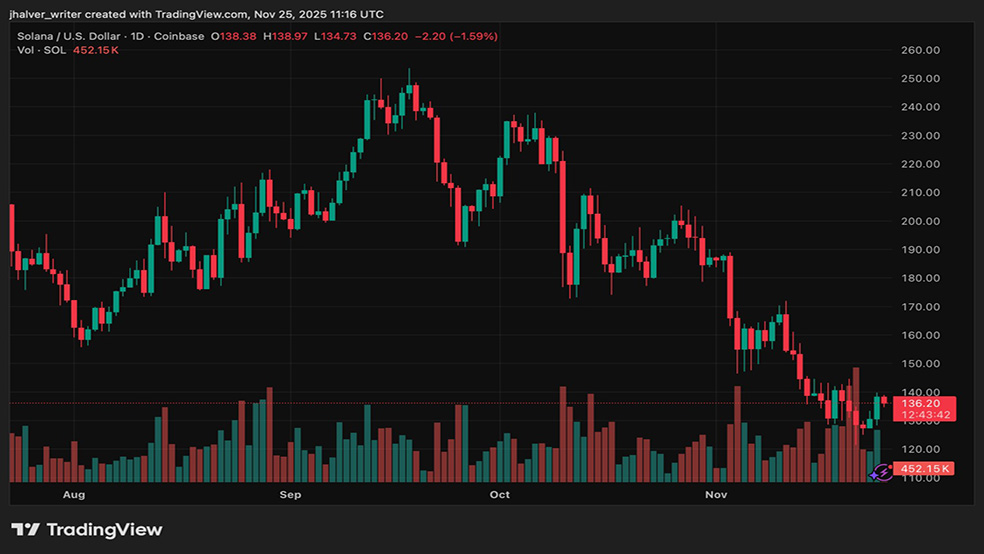 بازیابی قیمت این ارز دیجیتال به واسطه عملکرد قوی صندوق ETF آن