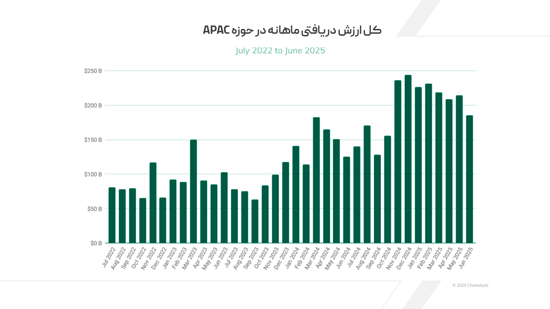 کل ارزش دریافتی ماهانه در حوزه APAC