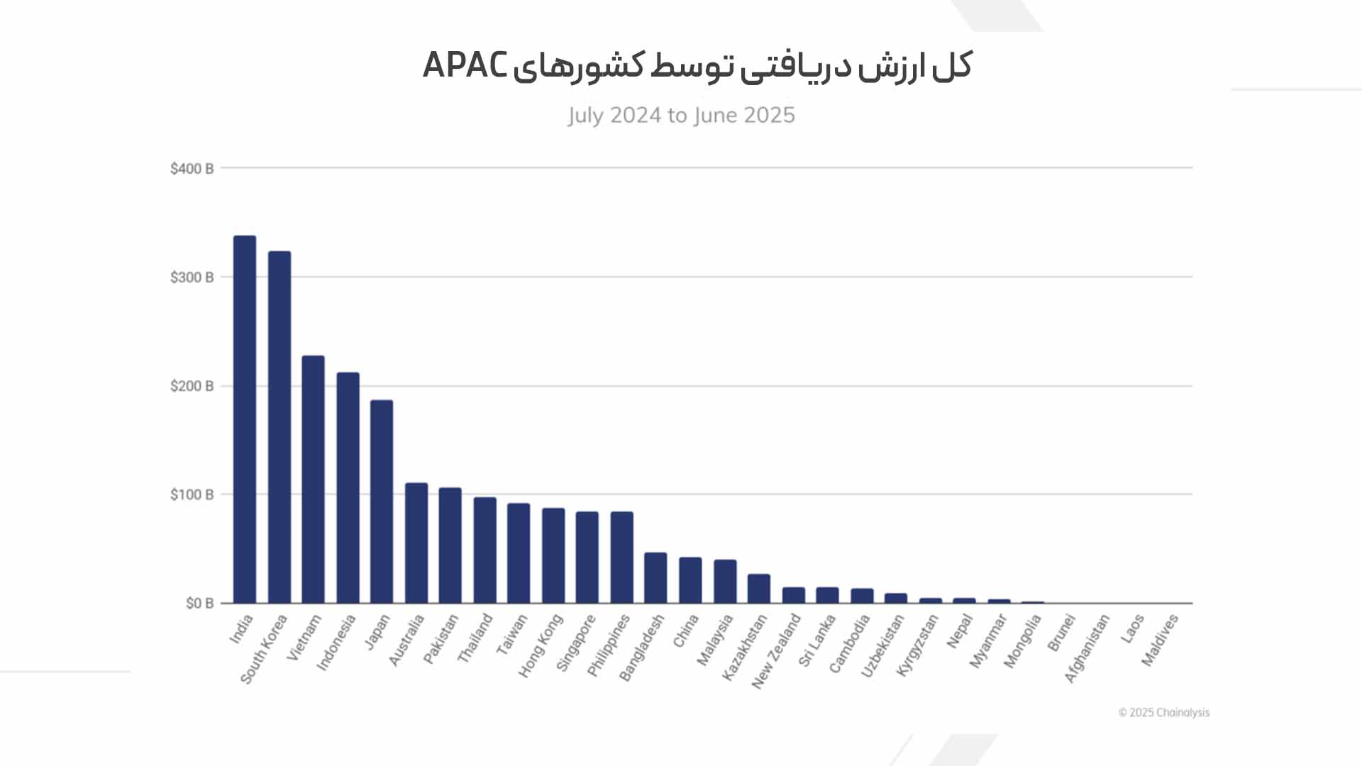 کل ارزش دریافتی توسط کشورهای APAC