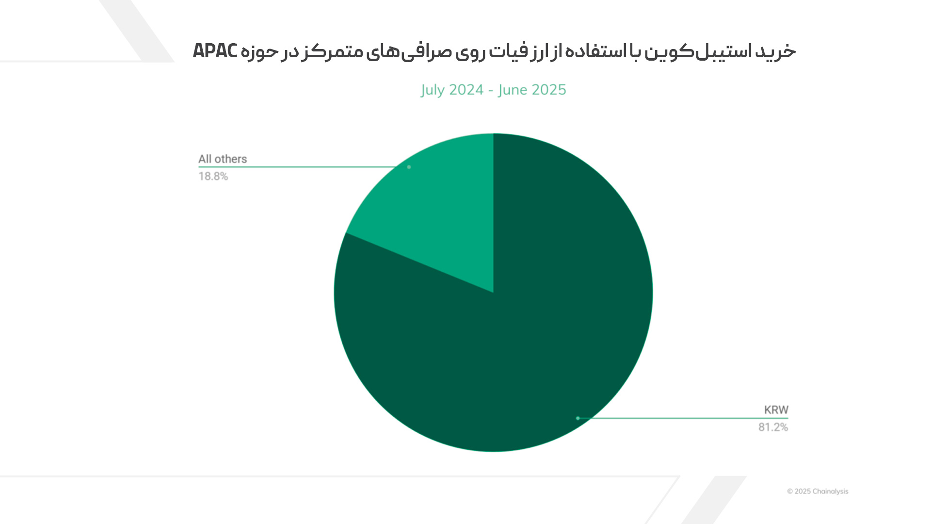 خرید استیبلکوین با استفاده از ارز فیات روی صرافیهای متمرکز در حوزه APAC